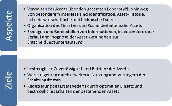 Aspekte: Verwalten der Assets über den gesamten Lebenszyklus hinweg; Organisation des Einsatzes und Zustanderhaltens der Assets; Erzeugen und Bereitstellen von Informationen. Ziele: Bestmögliche Zuverlässigkeit und Effizienz der Assets, Wertsteigerung ...