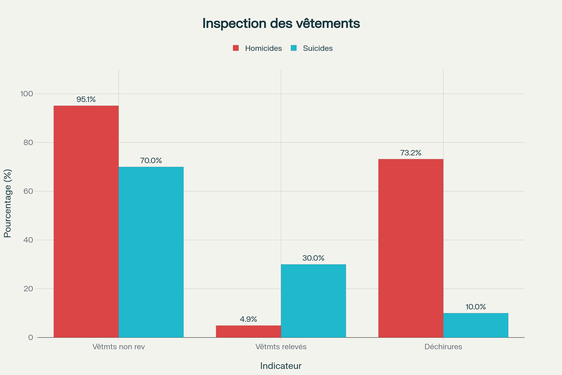 Inspection des vêtements et signes de résistance : critères médico-légaux de différenciation