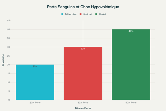 Niveaux critiques de perte sanguine dans les blessures par couteau