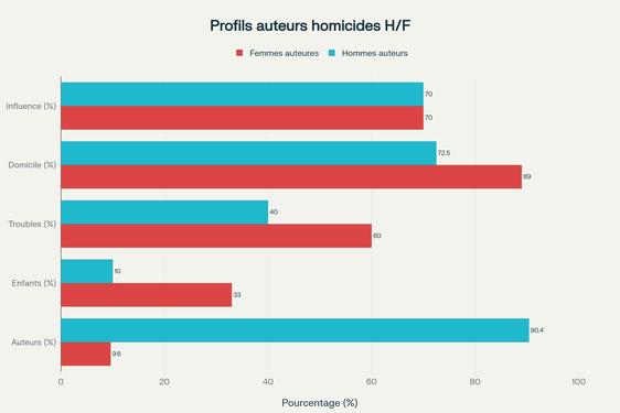 Comparaison des caractéristiques des homicides selon le sexe de l'auteur
