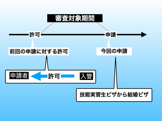 この画像は名古屋結婚ビザサポート（配偶者ビザ）における技能実習生ビザから結婚ビザ変更における説明において、その申請に対する審査対象を時系列に従い図解したものです