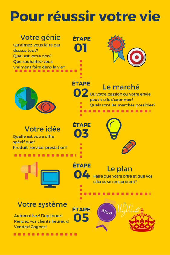 Pour réussir sa vie c'est facile. Suivez les étapes 1 à 5. Votre génie, le marché, votre idée, le plan, votre système. Développez et multipliez votre système. Et vous réussissez