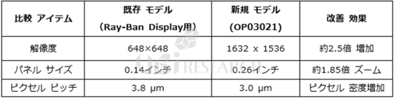 新規モデル(OP03021)は既存モデルに比べ、解像度が約2.5倍、パネルサイズが約1.85倍拡大しました。(出典: UBI Research)