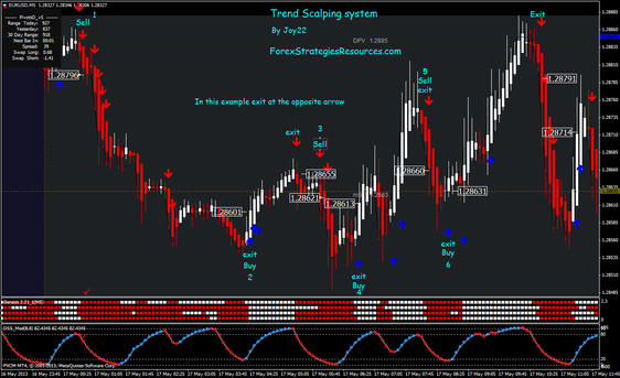 Trend Scalping System