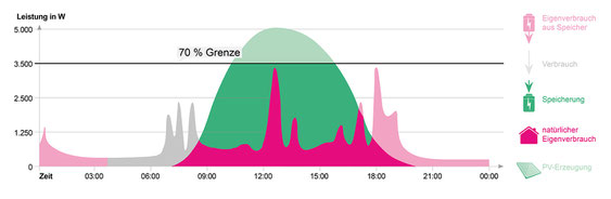 Für Bauherren mit einem Stromspeicher ist die 70% Regel nicht relevant, da der überschüssige Strom im Stromspeicher gespeichert werden kann. 