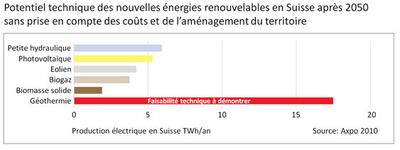 Potentiel technique des nouvelles énergies renouvelables en Suisse après 2050