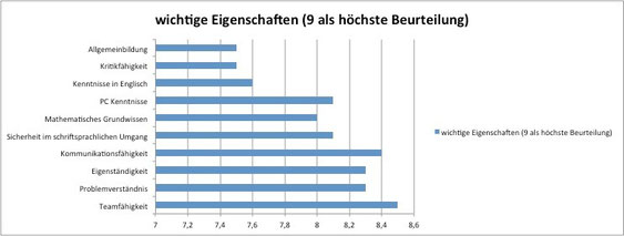 Schlüsselqualifikationen, die Unternehmen von Bewerbern erwarten