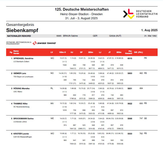 Ergebnisse der Deutschen Meisterschaft in Dresden | has-shadow