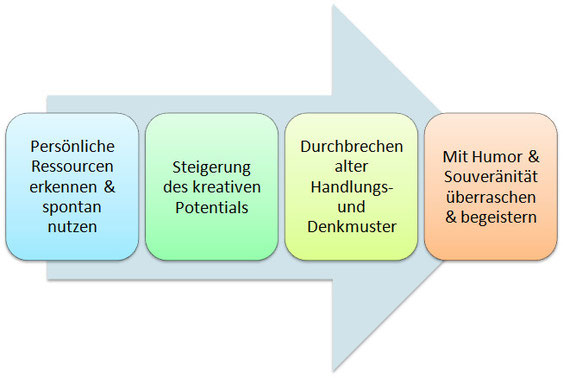 Bild: Modul Spontanität Schlagfertigkeit Training Coaching Karin Neidhart