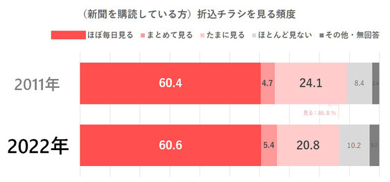 新聞に入っているチラシを見るか_2011-2017