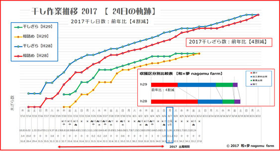 干し作業推移【2017】グラフ 和×夢 nagomu farm