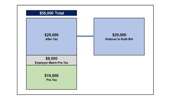 What is the Mega Backdoor Roth IRA back door