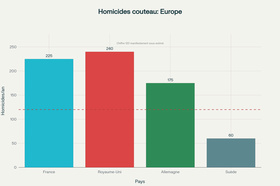 Comparaison des homicides au couteau annuels entre pays européens montrant l'impossibilité du chiffre de 120 pour la France