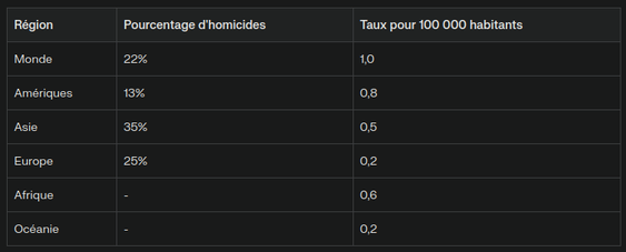 Répartition géographique des homicides par arme blanche