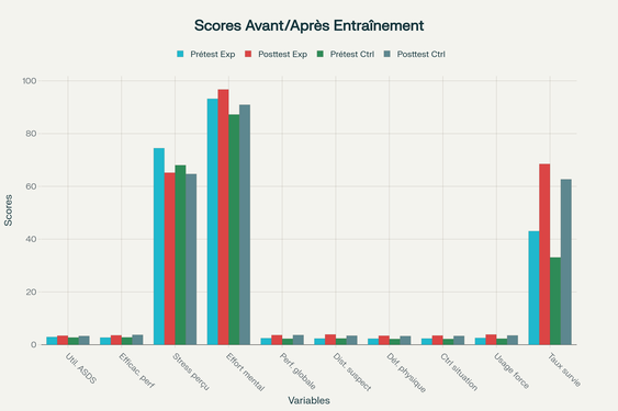 Comparaison des scores avant et après entraînement pour les groupes expérimental et contrôle