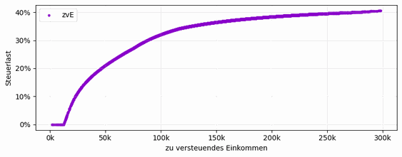 Scatterplot der Steuerlast über dem zu versteuernden Einkommen (MC-Simulation).