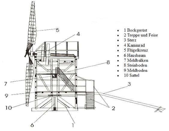 Aufbau einer Bockwindmühle