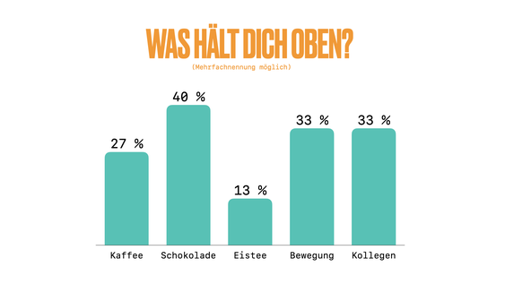 Was hält dich oben? Schokolade!