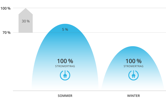 Im Hochsommer werden an wenigen Tagen bis zu maximal 5% zur Mittagszeit gedrosselt. Dieser Strom kann im Haus durch einen Stromspeicher gespeichert werden.  