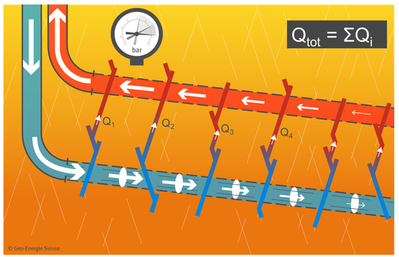 Le système de stimulation multi-étapes de Geo-Energie Suisse SA