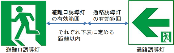 避難口誘導灯と通路誘導灯の設置間隔