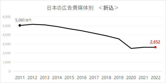 2018年 日本の広告費_折込広告