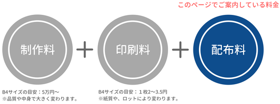 新聞折込チラシを配る特に掛かる料金制作料・印刷料・配布料