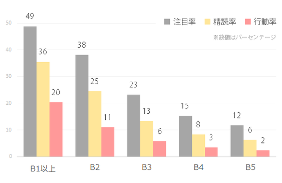 チラシのサイズによる効果の違い～注目率・精読率・行動率～