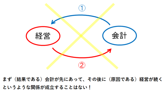 経営と会計の関係図①