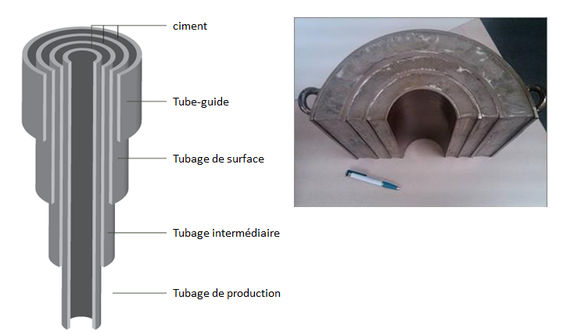 Représentation des tubages des puits pour protéger les eaux souterraines