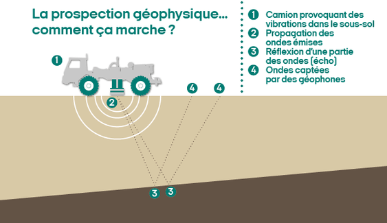 Représentation schématique du fonctionnement d'un camion vibreur