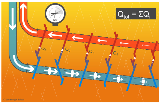 The multi-stage stimulation system from Geo-Energie Suisse AG is designed to optimise reservoir efficiency and project profitability whilst minimising seismic risk (Q = heat quantity).