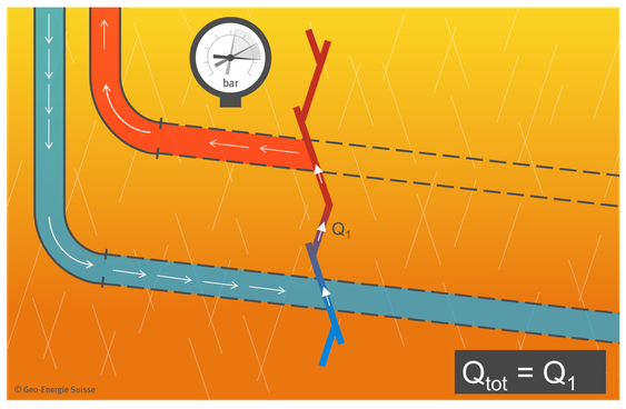 With horizontal drilling, on the other hand, the vertical cracks can be easily intersected and utilised.