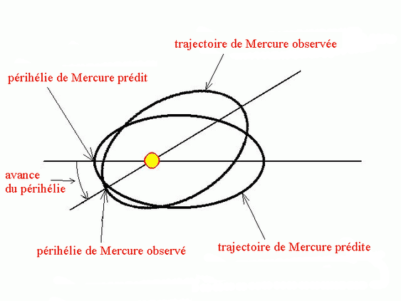 Comme pour toutes les planètes, le périhélie de Mercure tourne lentement autour du Soleil. Mais dans le cas de Mercure il va plus vite que ce que prévoit la mécanique newtonnienne.