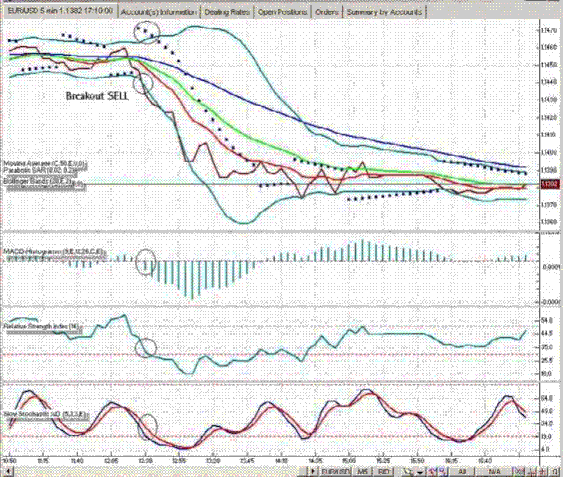 % min Bollinger Bandas breakout