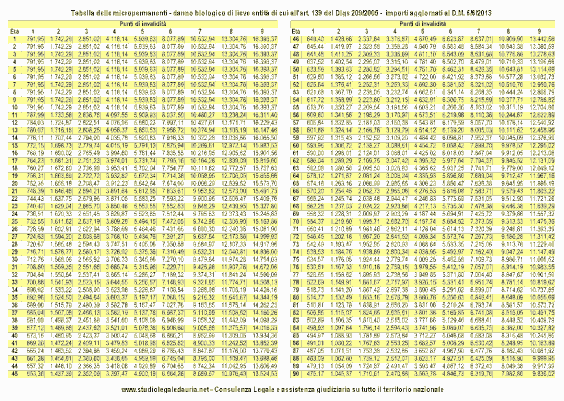 Tabella delle micropermanenti - danno biologico di lieve entità - art. 139 Dlgs 209/2005 -  importi aggiornati al D.M. 6.6.2013