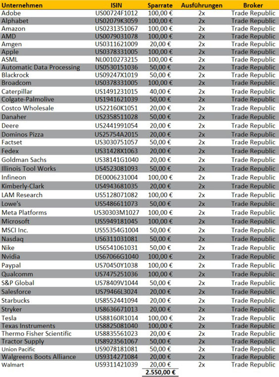  freaky finance, Aktien-Sparpläne Ausführungen April 2022, Trade Republic