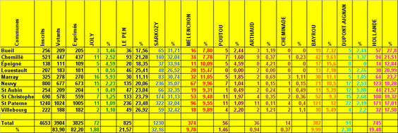 Avec les pourcentages de chaque candidat dans chaque commune