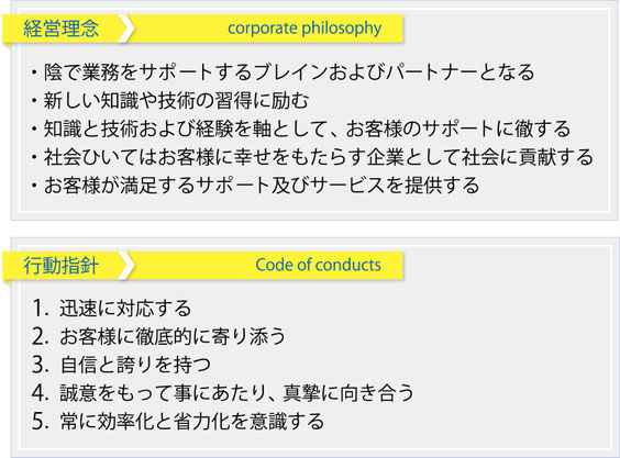 経営理念。陰で業務をサポートするブレインおよびパートナーとなる。新しい知識や技術の習得に励む。知識と技術および経験を軸として、お客様のサポートに徹する。社会ひいてはお客様に幸せをもたらす企業として社会に貢献する。お客様が満足するサポート及びサービスを提供する。行動指針。1 迅速に対応する。2 お客様に徹底的に寄り添う。3 自信と誇りを持つ。4 誠意をもって事にあたり、真摯に向き合う。5 常に効率化と省力化を意識する。