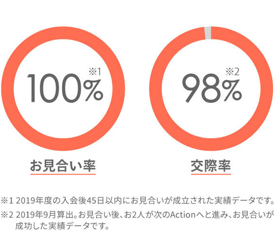 お見合い率：100%／交際率：98%