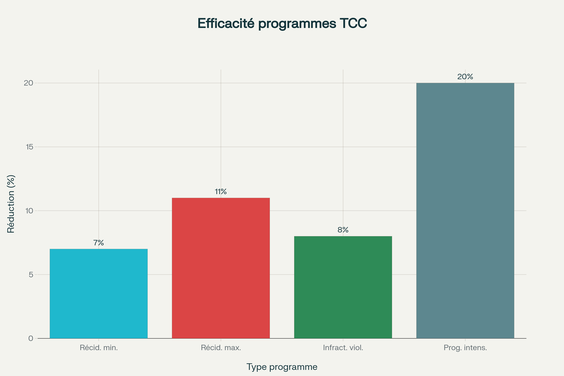Efficacité des programmes d'intervention cognitivo-comportementale : réduction de la récidive selon le type et l'intensité du programme
