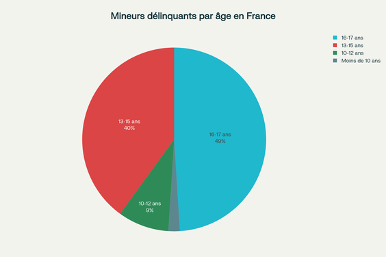 Répartition par âge des mineurs délinquants en France en 2023
