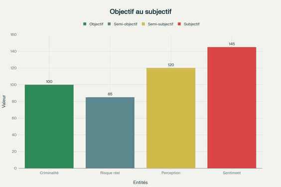 Les quatre entités à distinguer rigoureusement : de la mesure objective (criminalité) à l'émotion subjective (sentiment d'insécurité)