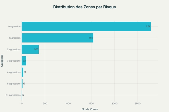 Distribution des 4 835 zones par système de classification par risque (catégories de fréquence d'agressions)