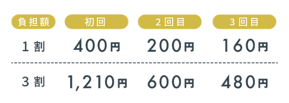 健康保険料金表