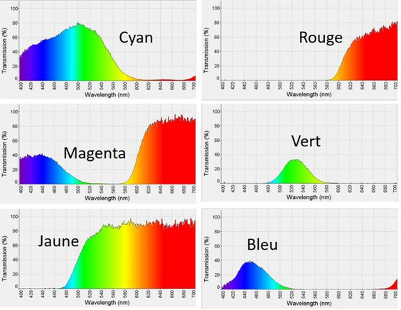 Spectres de transmission de filtres colorés rouge, vert, bleu, jaune, cyan et magenta