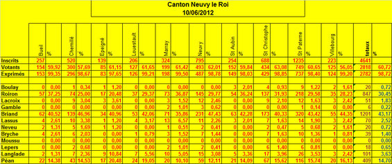 Résultats du premier tour