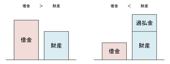 借金＞財産、過払金が発生すると、借金＜財産、となる。