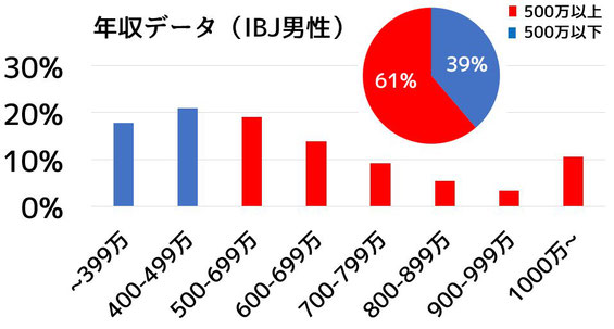 年収データ（IBJ男性）