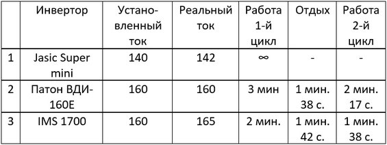 Результаты теста на производительность Патон, Jasic, IMS 1700